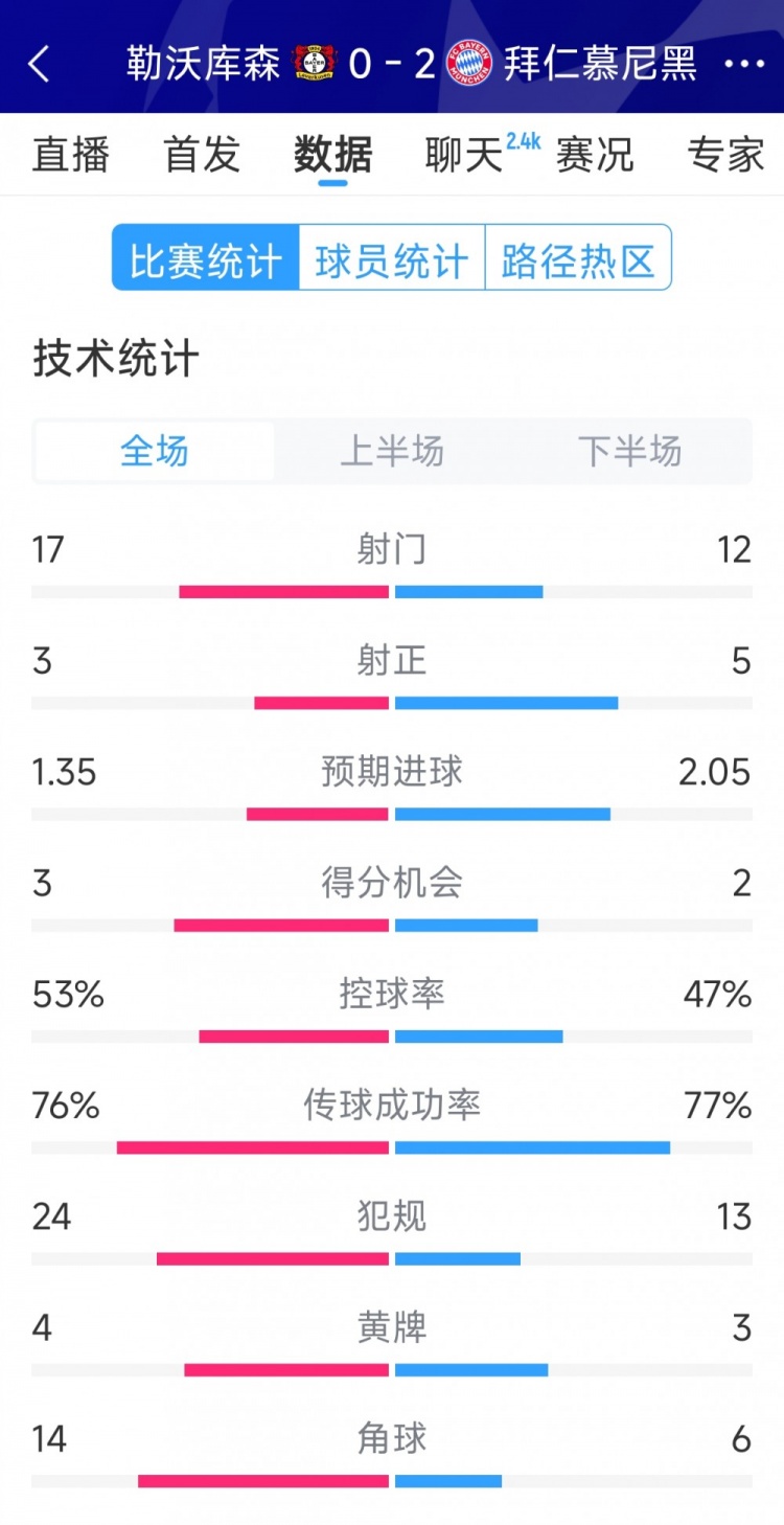 效率致勝，拜仁2-0勒沃庫森全場數(shù)據(jù)：射門12-17，射正5-3