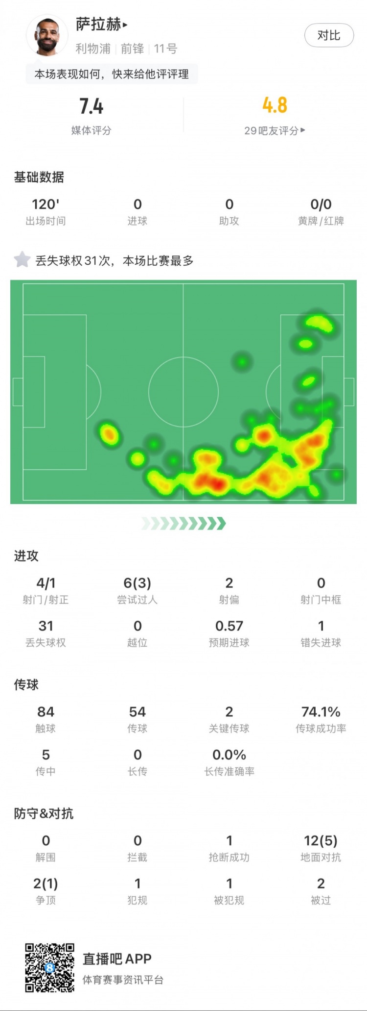 薩拉赫本場數據：4射1正，2次關鍵傳球，31次丟失球權