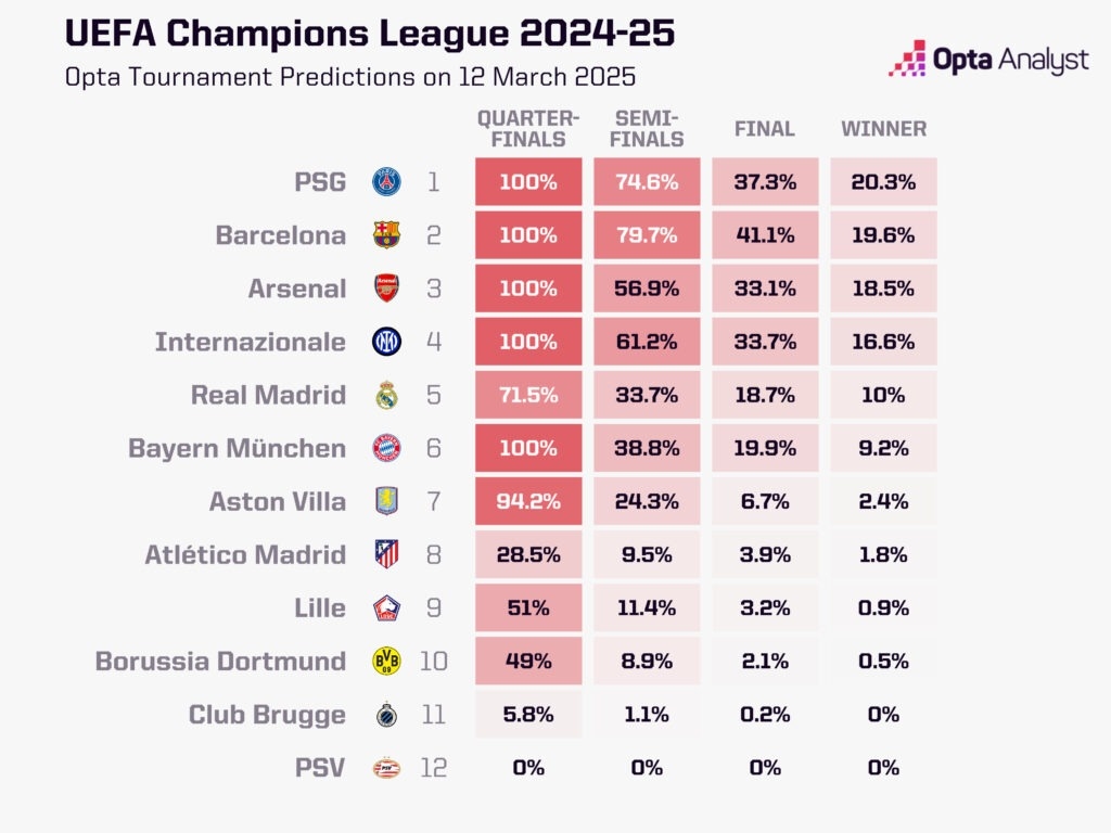 最大熱門出局！opta最新歐冠奪冠概率：巴黎第1 巴薩第2 皇馬第5