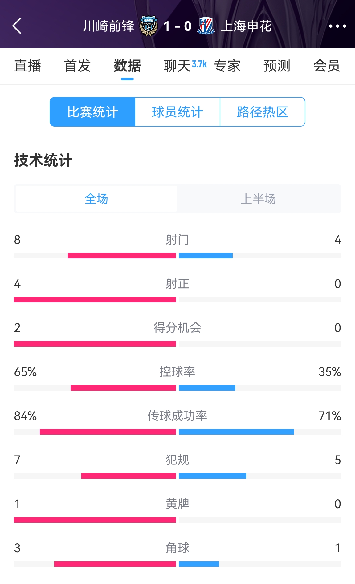 加油?。∩昊ò雸?chǎng)0-1川崎數(shù)據(jù)：射正0比4，控球率35%比65%