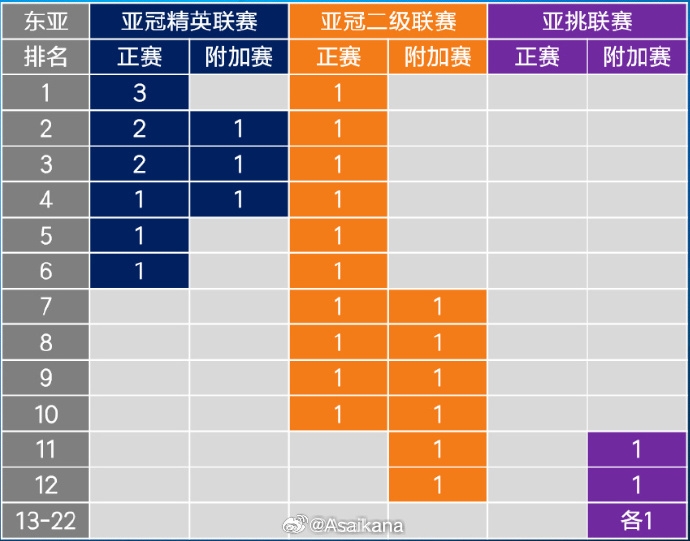 26-27賽季起，中超亞冠名額將被縮至1+1+1 即少1個(gè)亞冠精英賽名額