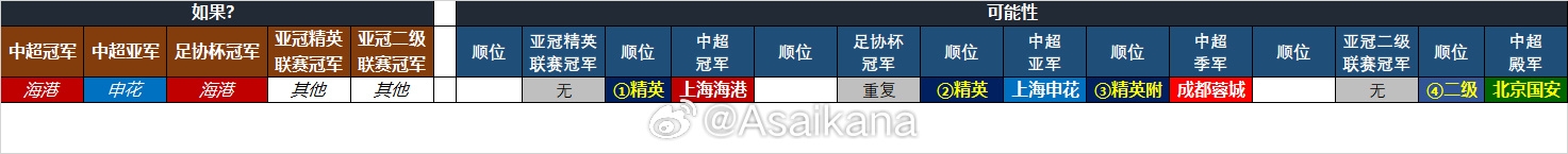 25-26賽季中超亞冠名額確定：海港、申花、蓉城精英賽，國(guó)安亞冠2