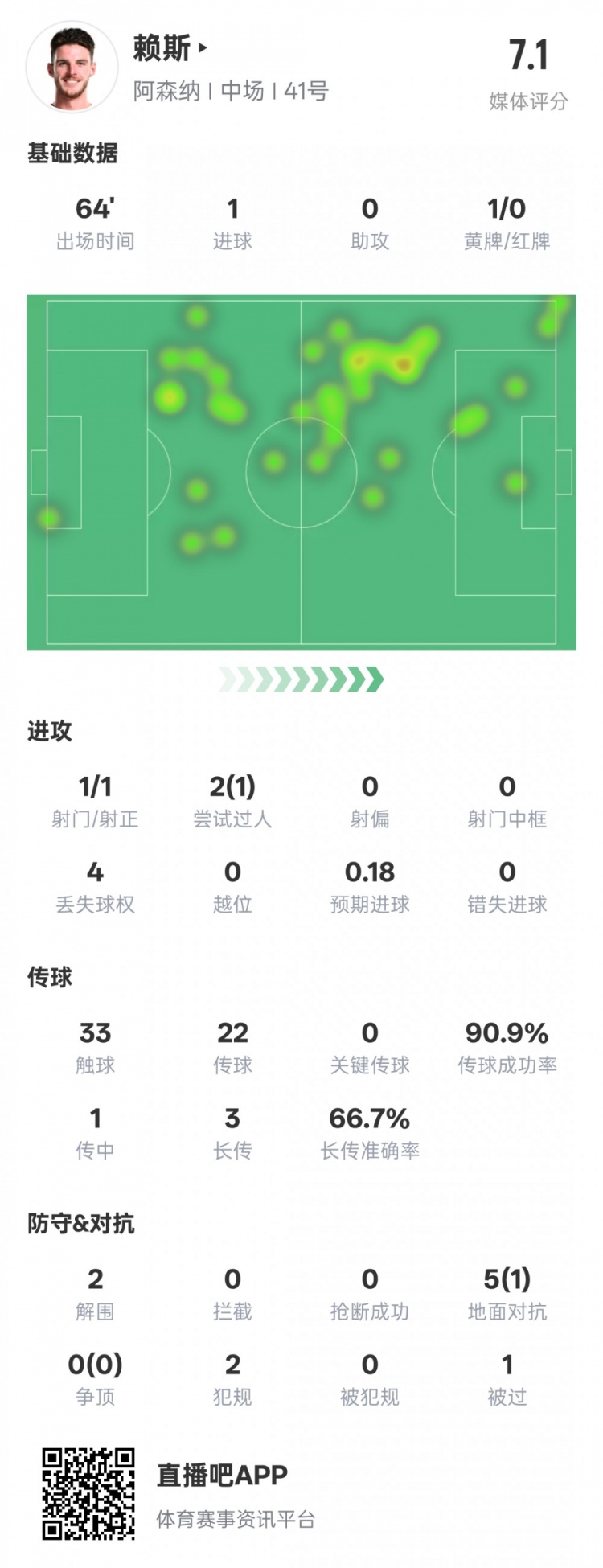 賴斯本場數(shù)據(jù)：1進(jìn)球2解圍&傳球成功率90.9%，評分7.1