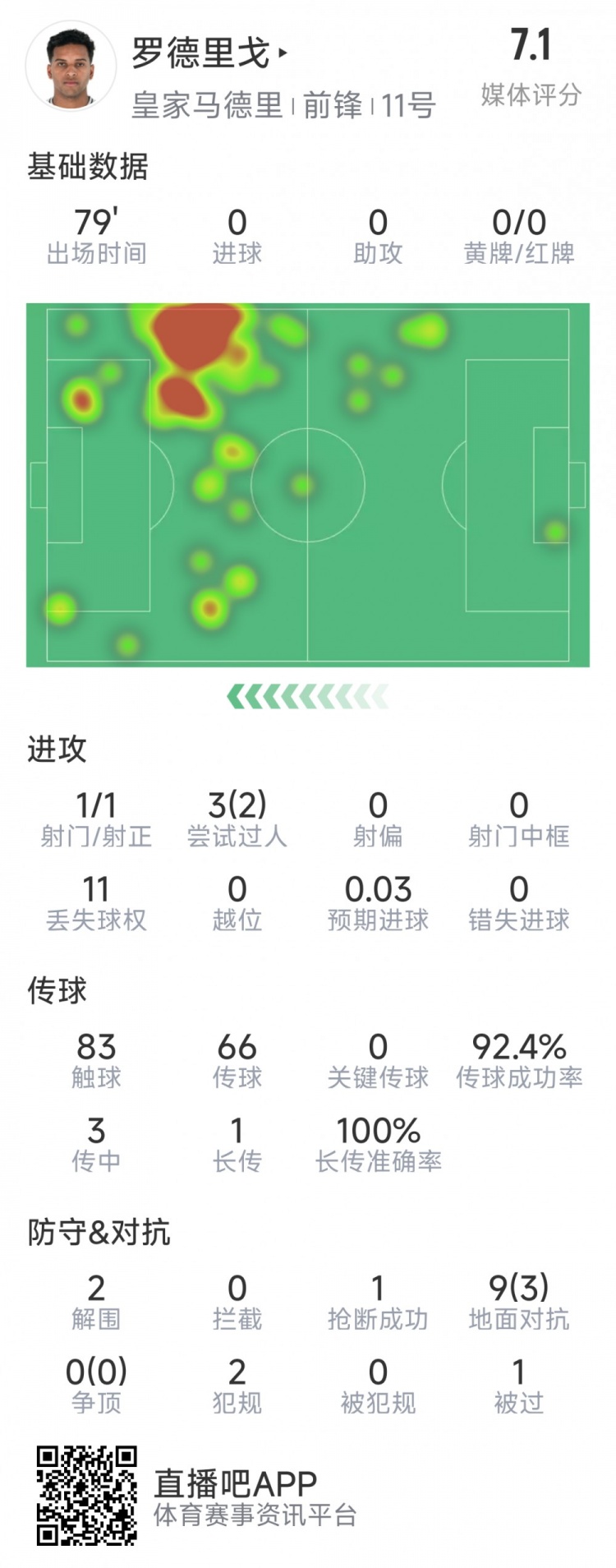 羅德里戈本場數(shù)據(jù)：1次射門，3次過人2次成功，2解圍，1搶斷