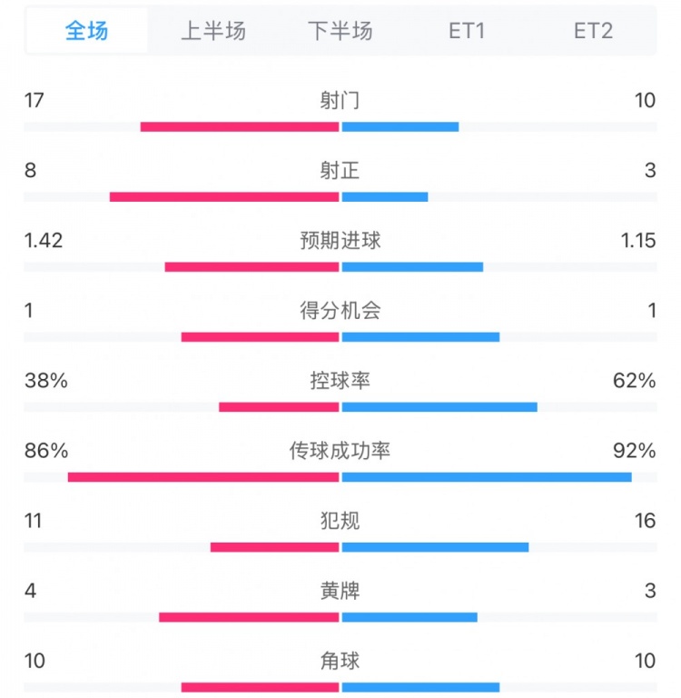 馬競(jìng)1-0皇馬兩隊(duì)數(shù)據(jù)：射門(mén)17-10，射正8-3，控球率38%-62%