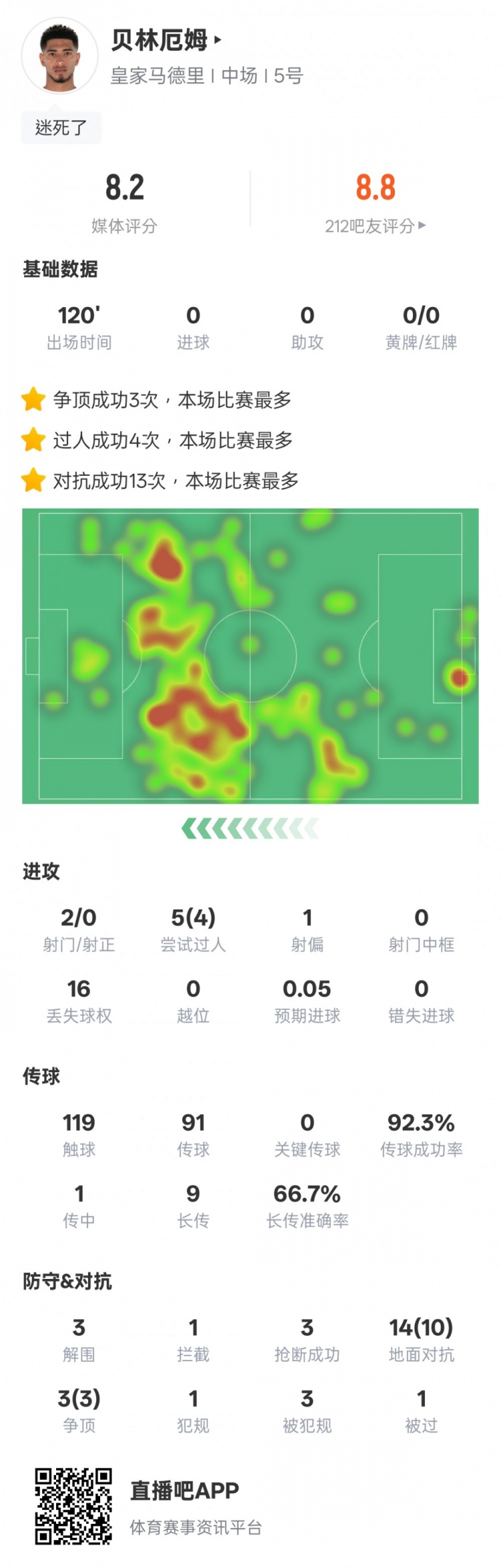 貝林厄姆本場數(shù)據(jù)：4過人成功3解圍3搶斷，評分8.2