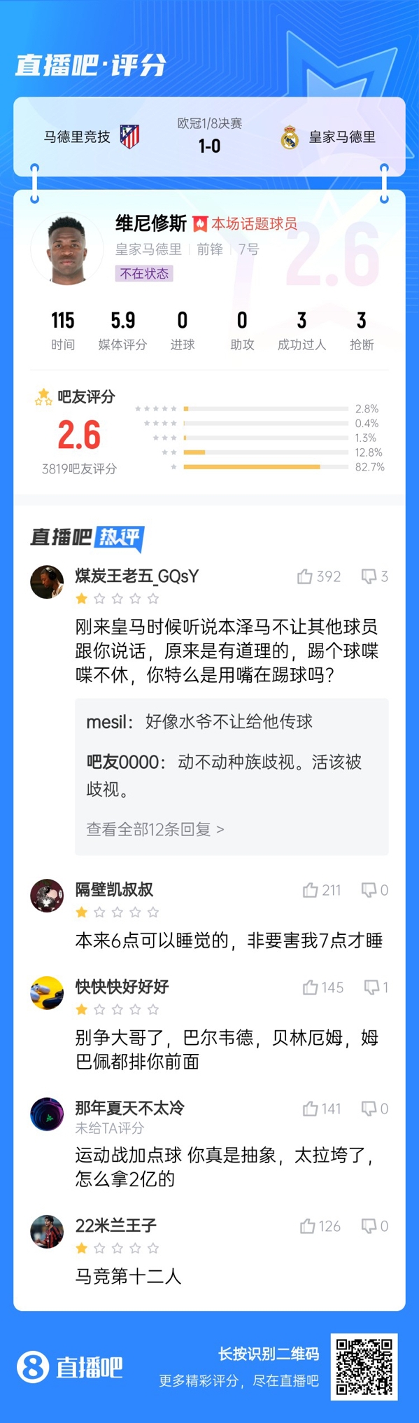 雖然晉級但...吧友不滿維尼修斯表現(xiàn)：2.6分！全隊為你擦屁股