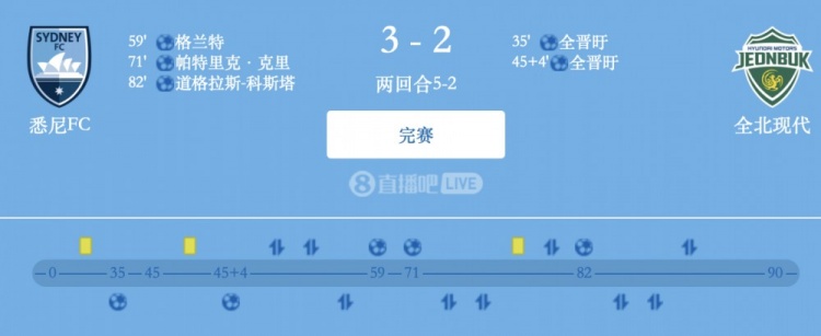 津門(mén)虎舊將格蘭特破門(mén)，悉尼FC總比分5-2全北現(xiàn)代晉級(jí)亞冠2四強(qiáng)