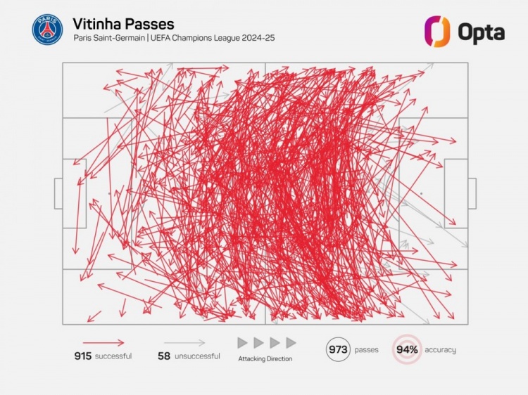 維蒂尼亞單賽季歐冠成功傳球已915次，近21年中場(chǎng)僅哈維等4人做到