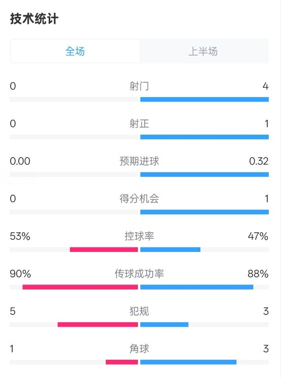 0射門(mén)！切爾西半場(chǎng)0-0哥本哈根數(shù)據(jù)：射門(mén)0-4，控球率53%-47%