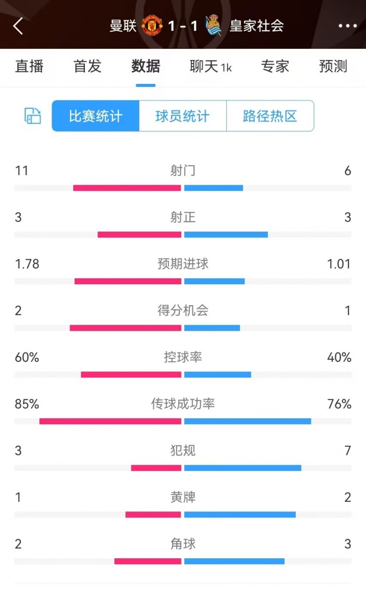 曼聯(lián)半場(chǎng)數(shù)據(jù)：射門11-6、射正3-3、得分機(jī)會(huì)2-1，犯規(guī)3-7