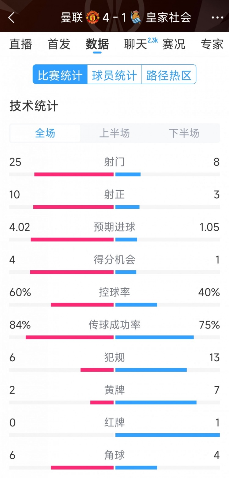 曼聯(lián)4-1皇家社會(huì)全場數(shù)據(jù)：射門25-8，射正10-3，得分機(jī)會(huì)4-1