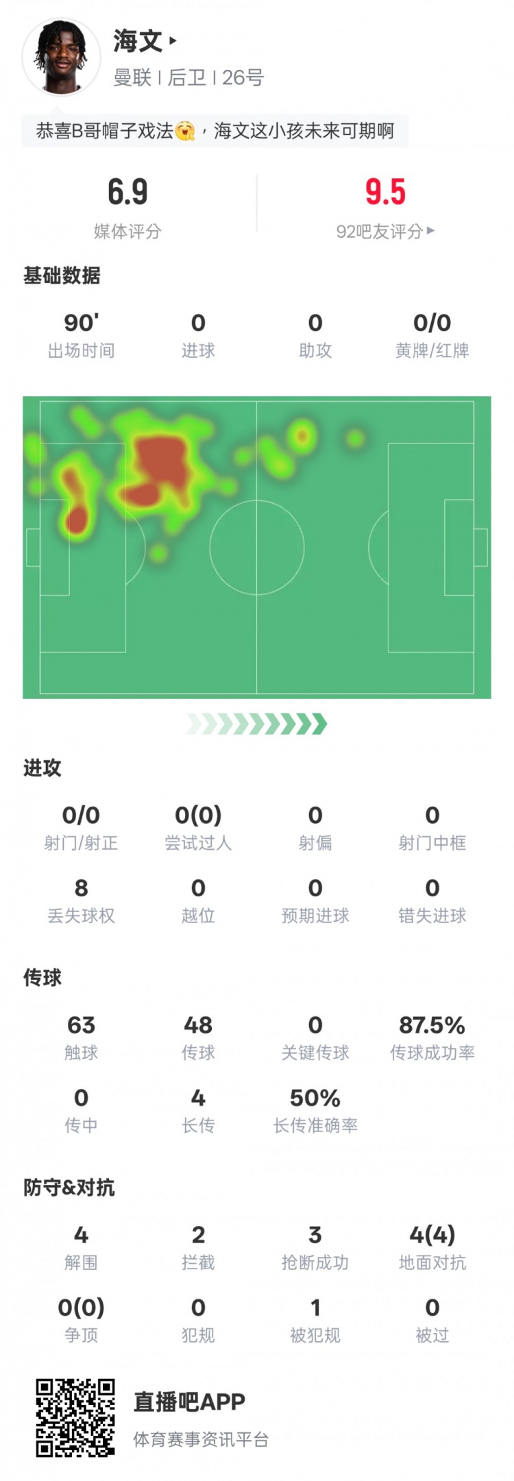 海文本場數(shù)據(jù)：4解圍2攔截3搶斷&4次地面對抗均成功，評分6.9