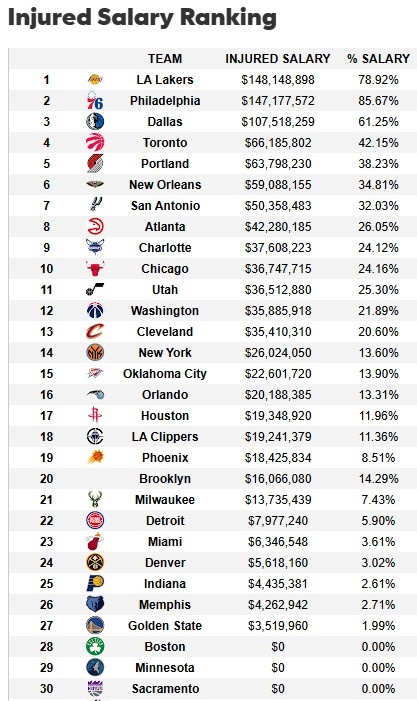 遭大規(guī)模傷病潮！湖人目前傷缺人員薪資達(dá)1.48億 超76人聯(lián)盟最多