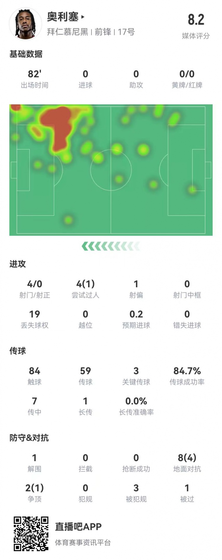 奧利塞本場3關鍵傳球3造良機3造犯規(guī)+預期助攻1.01 獲評8.2分