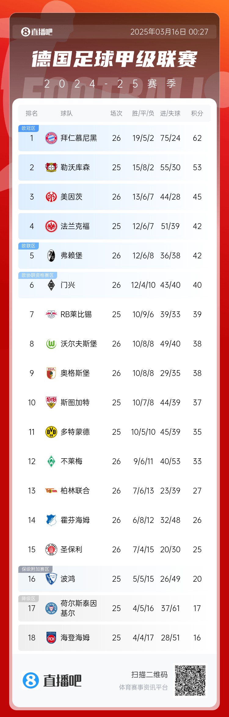 難道還有懸念??德甲積分榜：拜仁2輪不勝，先賽領先藥廠9分