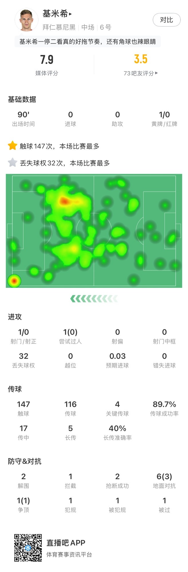 基米希本場數(shù)據(jù)：147次觸球和32次丟失球權(quán)均全場最多，獲評7.9分