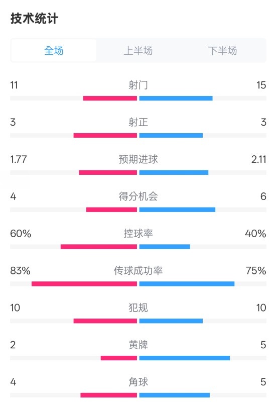 曼城2-2布萊頓數(shù)據(jù)：射門11-15，射正3-3，控球率60%-40%