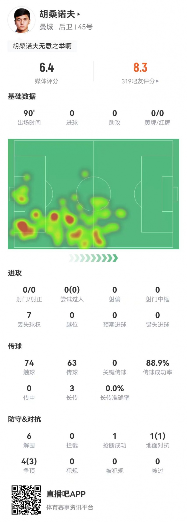 胡桑諾夫本場6解圍+1烏龍，5對抗4成功 獲評6.4分防線最低