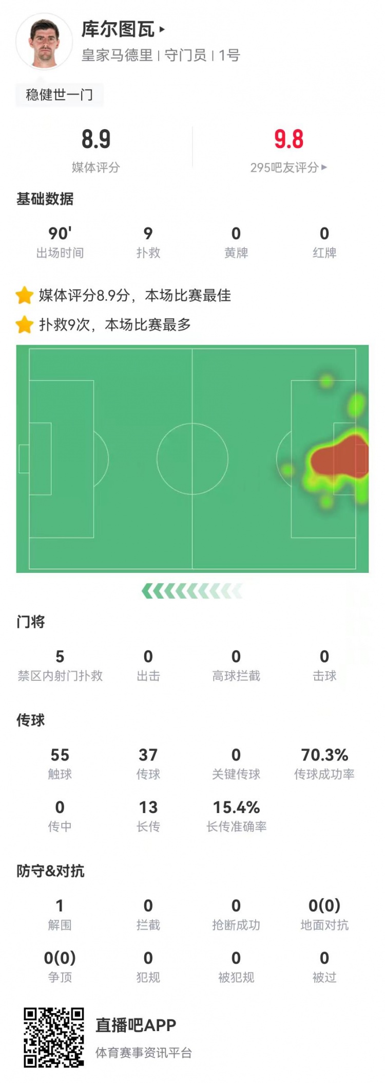 世一門！庫爾圖瓦本場9次撲救、預(yù)期撲出0.86球，獲評8.9分