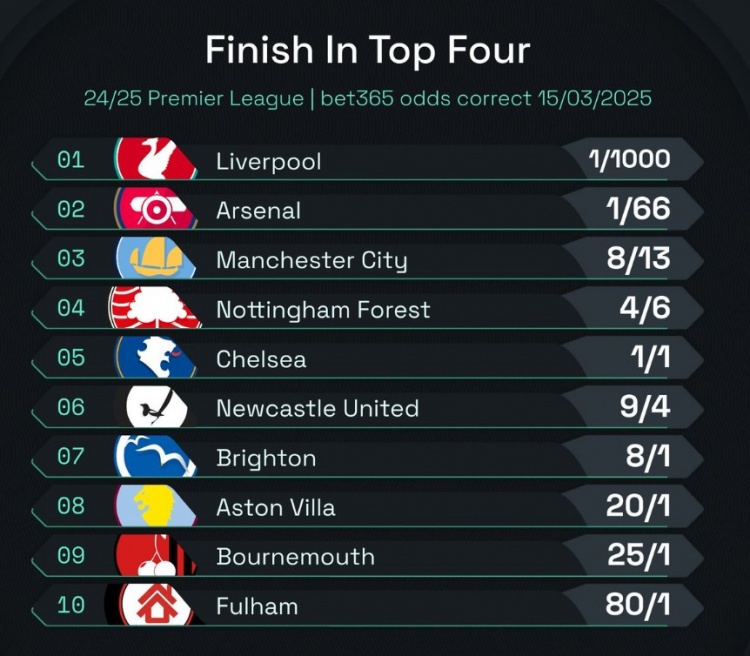 英超前四賠率：曼城8/13位列第3，森林、切爾西分列四五位