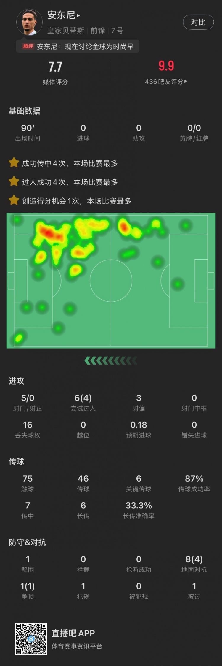 依然圓神！安東尼本場：造逆轉(zhuǎn)進球，6關鍵傳球，6次過人成功4次