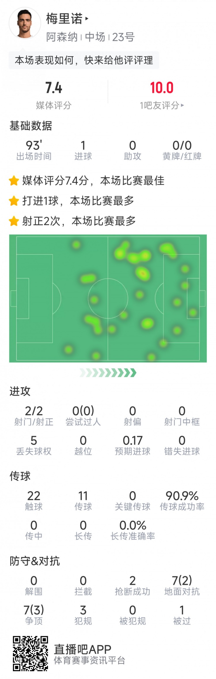 梅里諾本場數據：打進全場唯一進球，2次射門均射正，2次搶斷