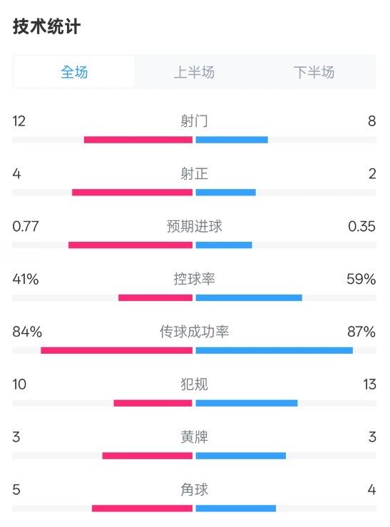 阿森納1-0切爾西全場(chǎng)數(shù)據(jù)：射門12-8，射正4-2，控球率41%-59%