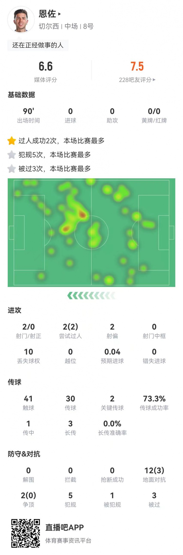 恩佐本場2射0正+2關鍵傳球，14對抗3成功+5犯規(guī)3被過 獲評6.6分