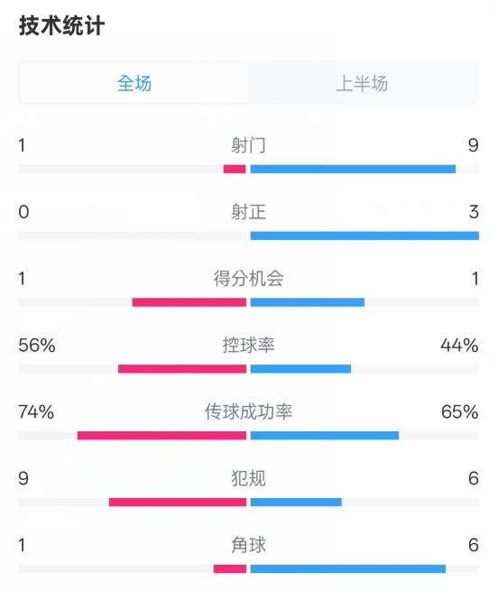 利物浦半場0-1紐卡數(shù)據(jù)：射門1-9，射正0-3，控球率56%-44%