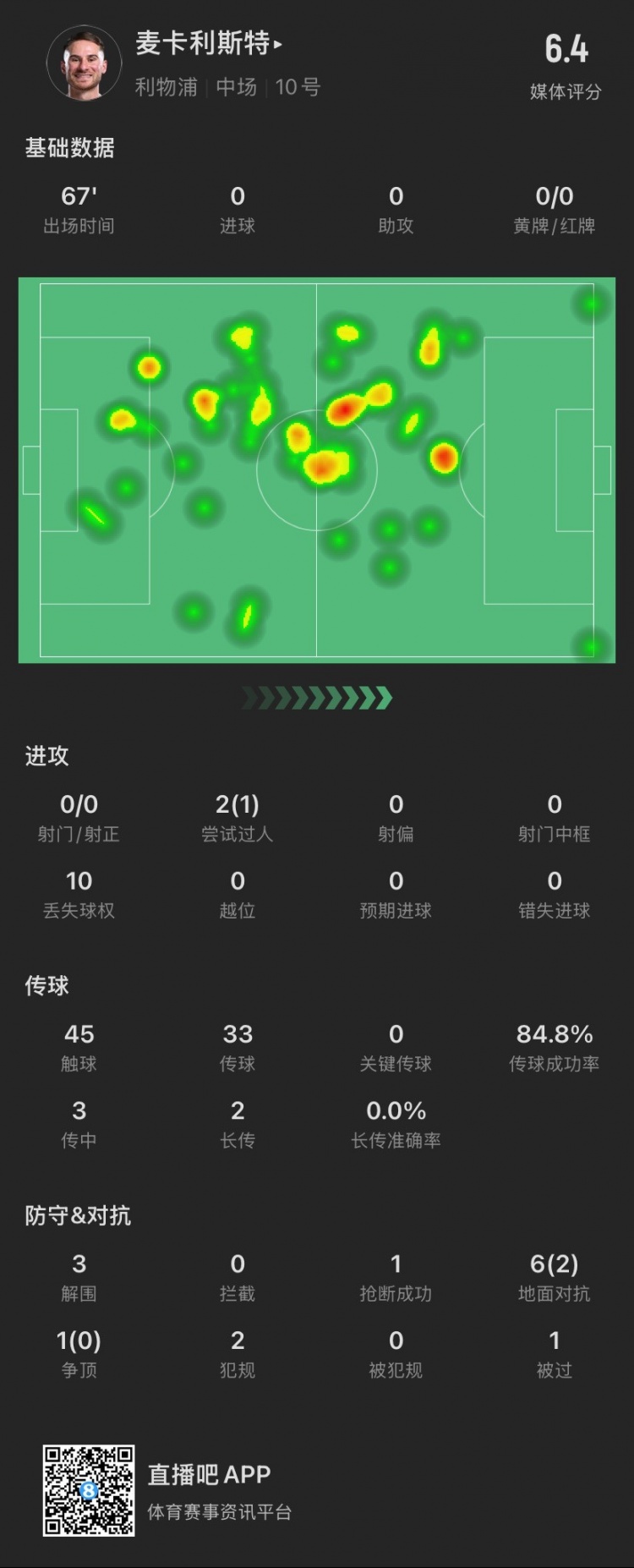 麥卡本場：7次對抗成功2次，貢獻(xiàn)3解圍1搶斷，2犯規(guī)，僅獲評6.4分