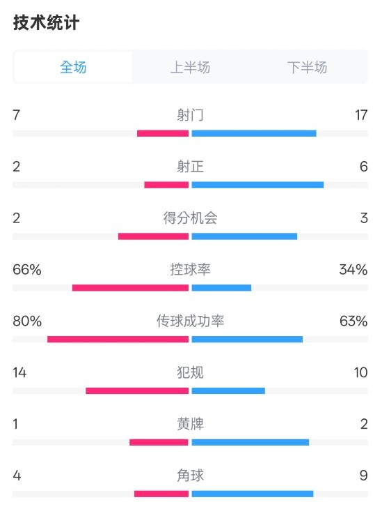 利物浦1-2紐卡全場(chǎng)數(shù)據(jù)：射門7-17，射正2-6，控球率66%-34%