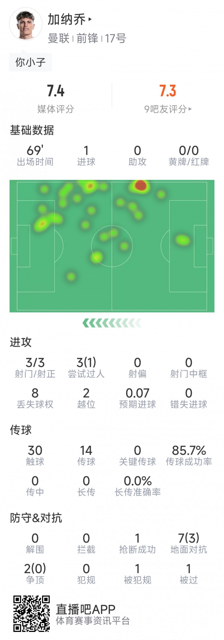 加納喬本場數(shù)據(jù)：1粒進球，3次射門均射正，3次過人1次成功