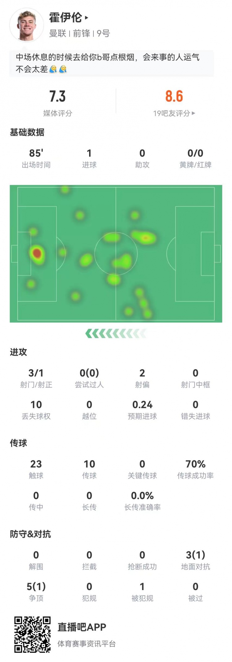 霍伊倫本場3射1正進(jìn)1球 8對抗2成功+1造犯規(guī) 獲評(píng)7.3分