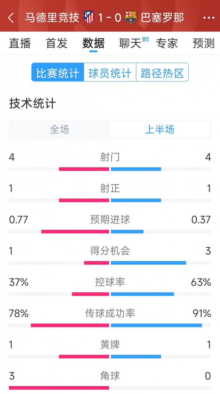 馬競(jìng)vs巴薩半場(chǎng)數(shù)據(jù)：射門4-4，射正1-1，得分機(jī)會(huì)1-3