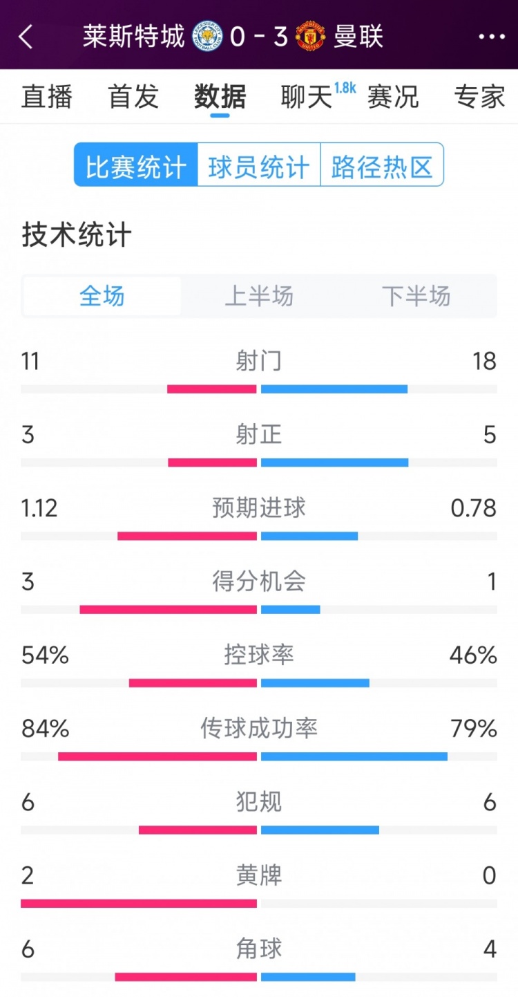 曼聯(lián)3-0萊斯特城全場數(shù)據(jù)：射門18-11，射正5-3，得分機會1-3