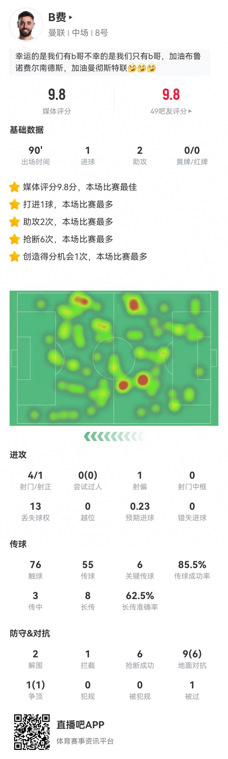 B費本場1球+2助攻 6關(guān)鍵傳球+6搶斷 10對抗7成功 獲9.8分全場最高