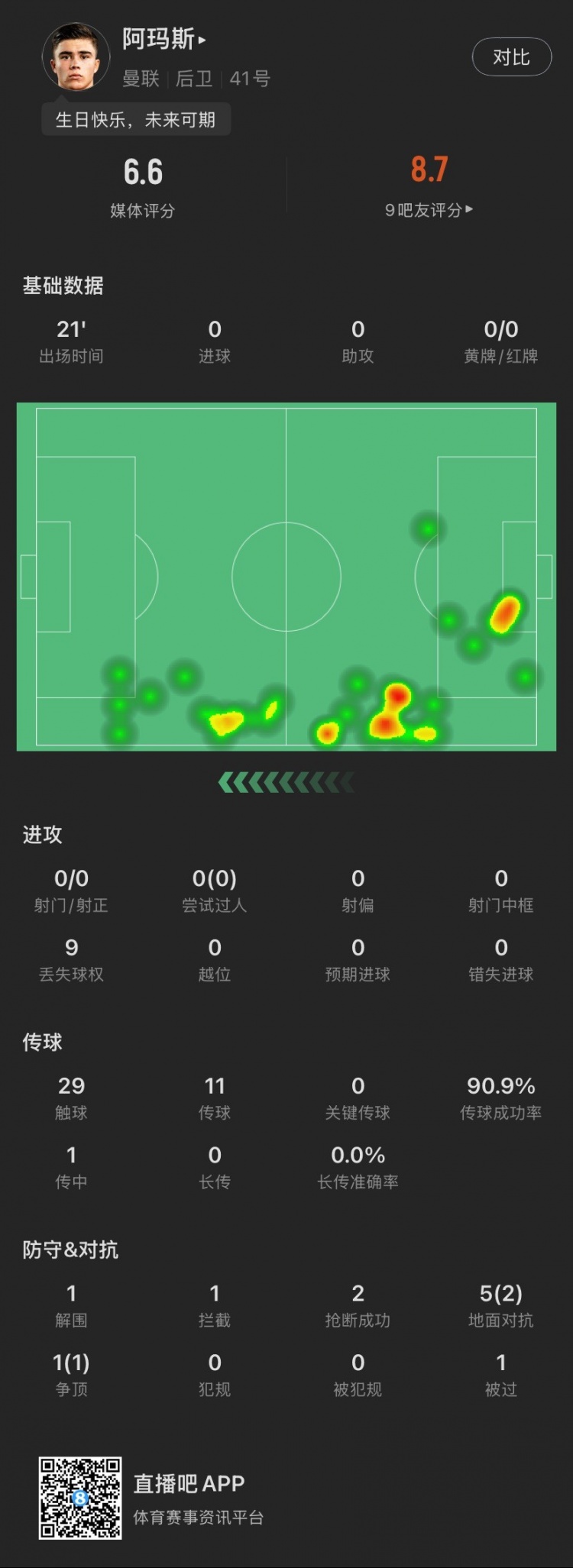 18歲生日迎首秀！阿瑪斯本場：1解圍1攔截2搶斷，6次對抗成功3次