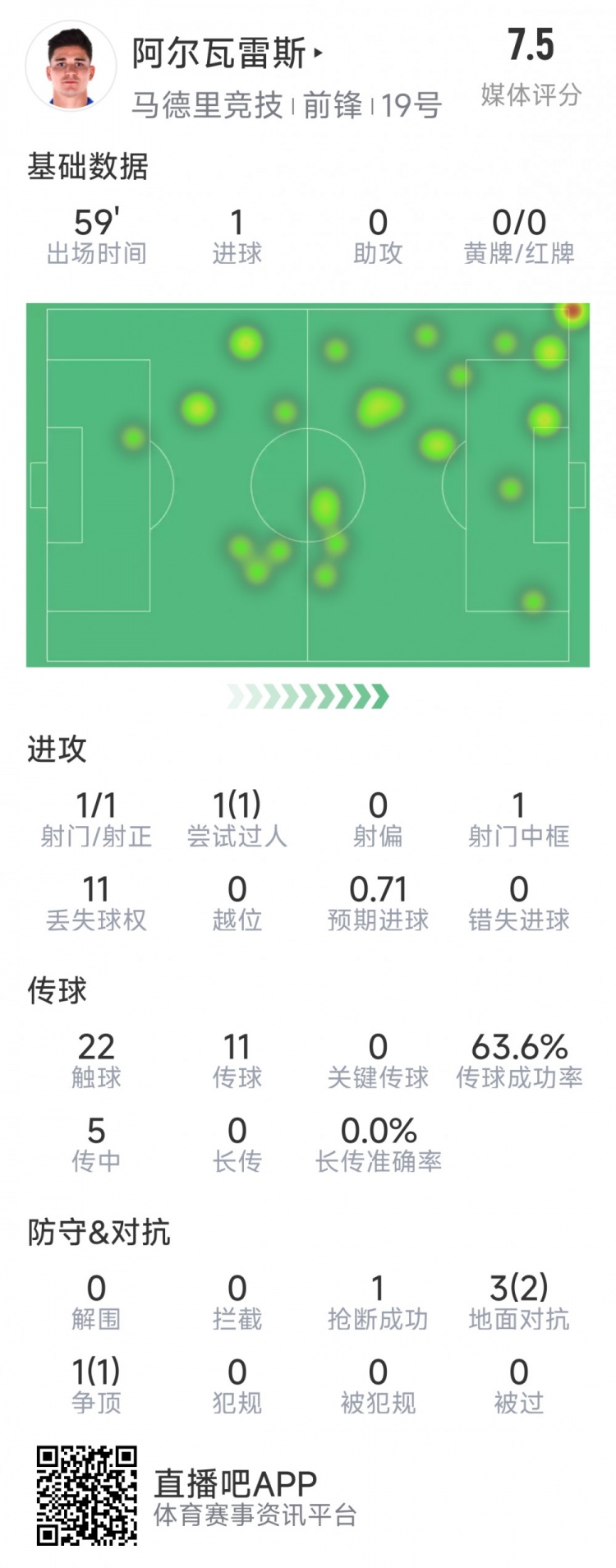 阿爾瓦雷斯本場數(shù)據(jù)：1次射門即破門，4次對抗3次成功，1次搶斷