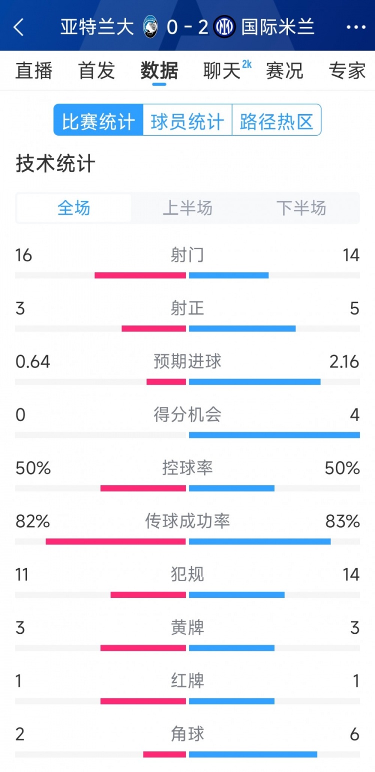 國(guó)米2-0亞特蘭大全場(chǎng)數(shù)據(jù)：射門14-16，射正5-3，得分機(jī)會(huì)4-0