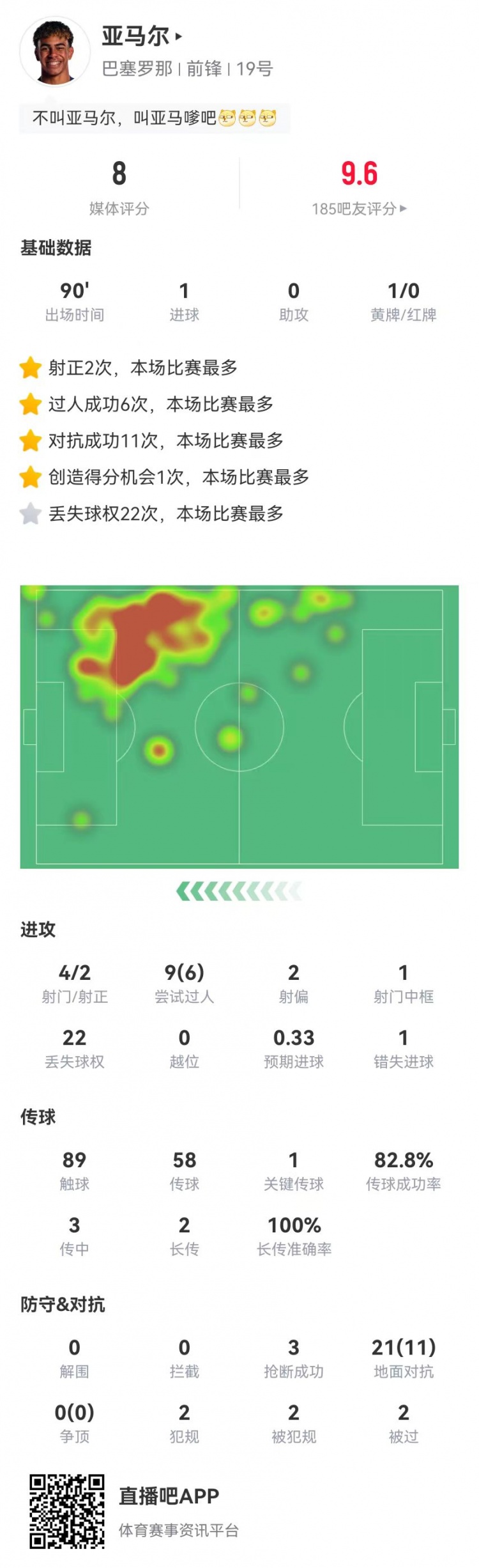 亞馬爾本場1球+1關(guān)鍵傳球 9過人6成功 3搶斷2造犯規(guī) 獲評8.0分