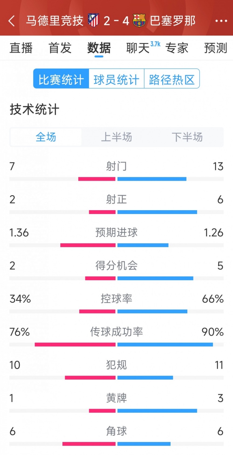 巴薩4-2馬競全場數據：射門13-7，射正6-2，得分機會5-2