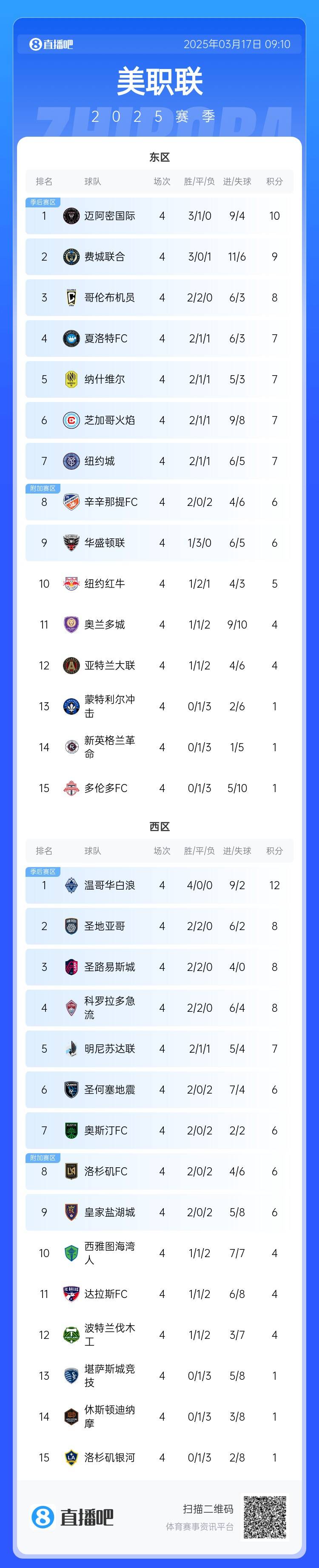 邁阿密登頂！美職聯東區(qū)積分榜：邁阿密3連勝登頂，1分領跑