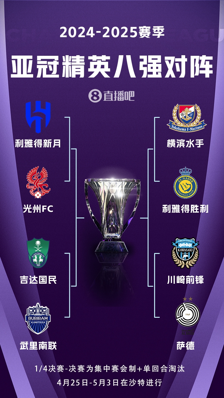 C羅沖冠！亞冠八強對陣：利雅得勝利vs橫濱水手，新月vs光州FC