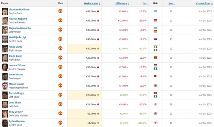 曼聯(lián)身價更新：霍伊倫下跌1500萬歐，阿瑪?shù)律蠞q1500萬歐