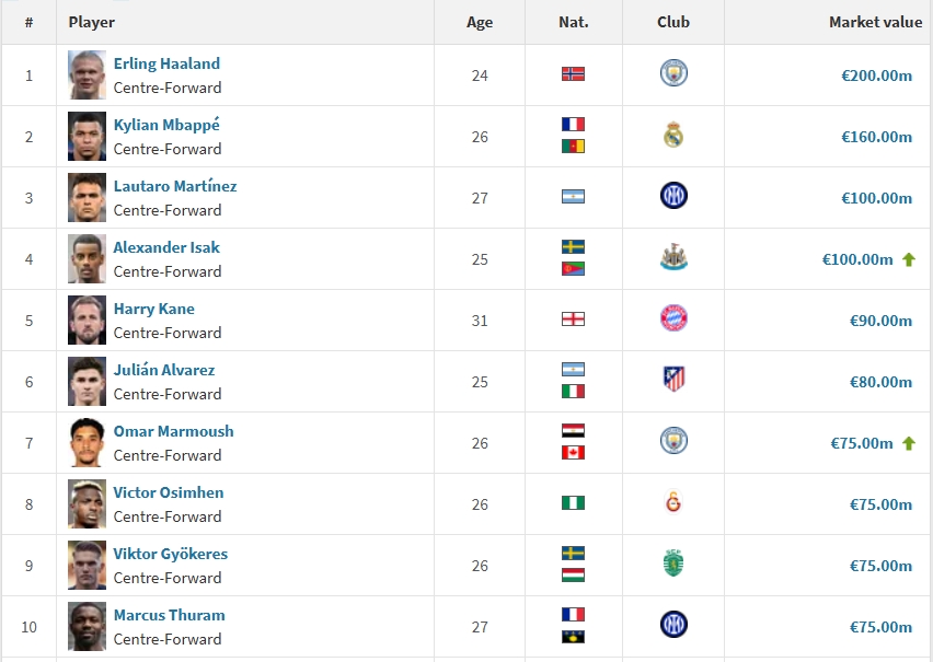 中鋒身價(jià)前20：哈蘭德2億歐居首，姆巴佩1.6億第2，伊薩克升至第4