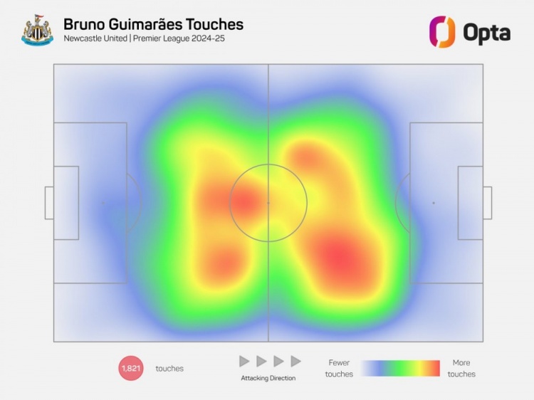 熱力圖B2B！紐卡核心吉馬良斯本賽季跑動(dòng)310.9公里，英超同期最多