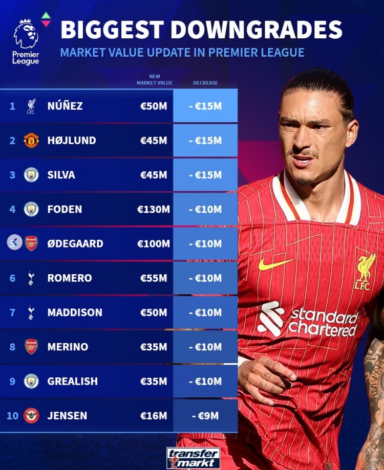 英超球員貶值榜：努涅斯&霍伊倫&B席均降1500萬，福登&厄德高在列