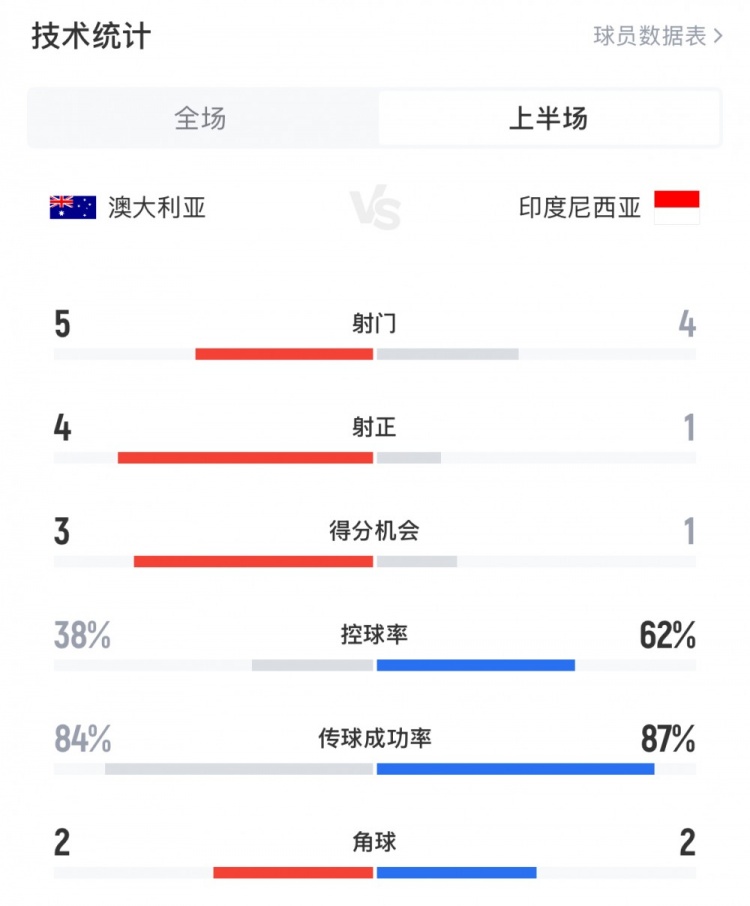 澳大利亞vs印尼半場(chǎng)數(shù)據(jù)：澳大利亞4射正進(jìn)3球，印尼控球率62%