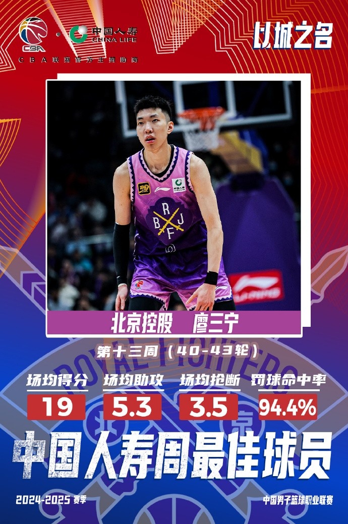 場均19分5.3板5.3助3.5斷1帽！廖三寧當(dāng)選第十三周周最佳球員